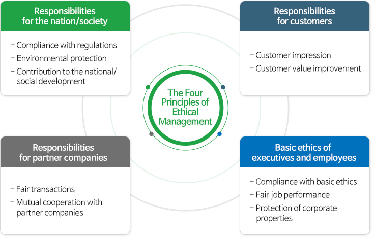 Ethical Management – HANHO INDUSTRIAL